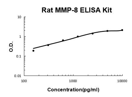 Rat MMP-8 PicoKine ELISA Kit standard curve