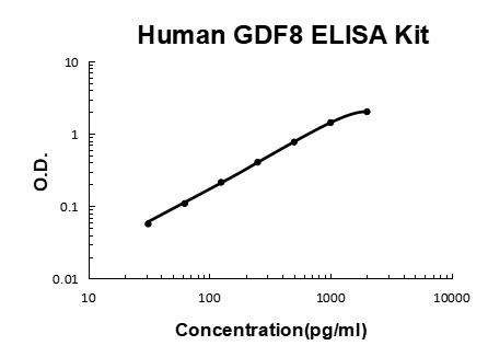 Human Myostatin/GDF8 PicoKine ELISA Kit Standard Curve