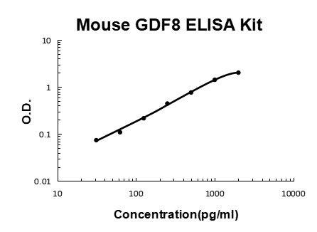 Mouse Myostatin/GDF8 PicoKine ELISA Kit Standard Curve