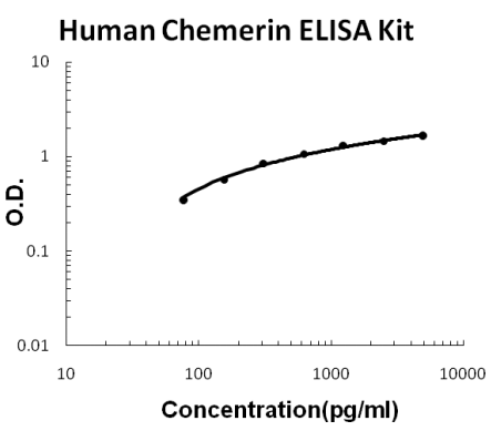 Human Chemerin/RARRES2 PicoKine ELISA Kit standard curve