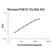 Mouse FGF21 EZ-Set ELISA Kit standard curve