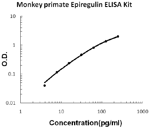 Monkey Primate Epiregulin PicoKine ELISA Kit standard curve