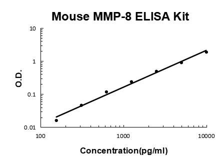 Mouse MMP-8 PicoKine ELISA Kit standard curve