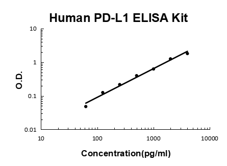 Human PD-L1/B7-H1 PicoKine ELISA Kit standard curve