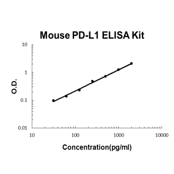 Mouse PD-L1/B7-H1 PicoKine ELISA Kit standard curve