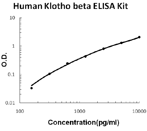 Human Klotho beta PicoKine ELISA Kit standard curve