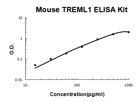 Mouse TREML1 PicoKine ELISA Kit standard curve