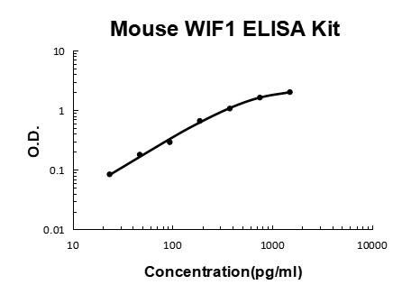 Mouse WIF1 PicoKine ELISA Kit standard curve