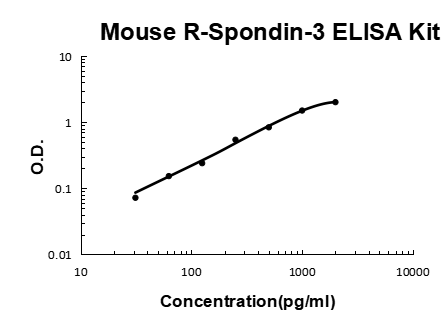 Mouse R-Spondin-3 PicoKine ELISA Kit standard curve
