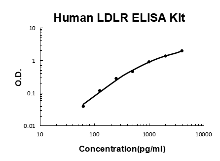 Human LDLR PicoKine ELISA Kit standard curve