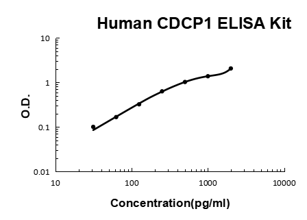 Human CDCP1 PicoKine ELISA Kit standard curve