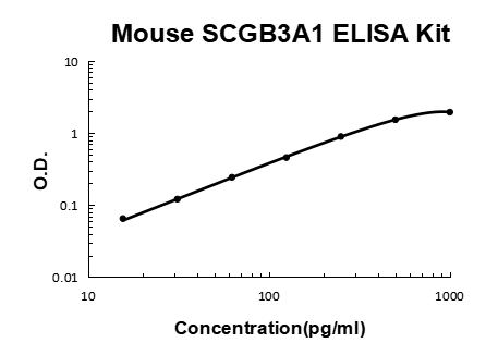 Mouse SCGB3A1 PicoKine ELISA Kit standard curve