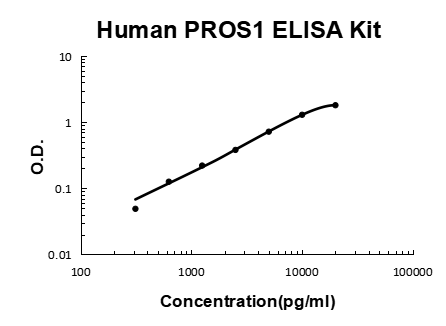 Human PROS1 PicoKine ELISA Kit standard curve