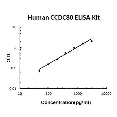 Human URB/CCDC80 PicoKine ELISA Kit Standard Curve