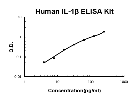 Human IL-1 beta EZ-Set ELISA Kit standard curve