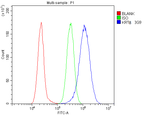 Flow Cytometry analysis of A549 cells using anti-Cytokeratin 8 antibody (M01421-3). Overlay histogram showing A549 cells stained with M01421-3 (Blue line).The cells were blocked with 10% normal goat serum. And then incubated with rabbit anti-Cytokeratin 8 Antibody (M01421-3, 1μg/1x106 cells) for 30 min at 20°C. DyLight®488 conjugated goat anti-rabbit IgG (BA1127, 5-10μg/1x106 cells) was used as secondary antibody for 30 minutes at 20°C. Isotype control antibody (Green line) was rabbit IgG (1μg/1x106) used under the same conditions. Unlabelled sample (Red line) was also used as a control.