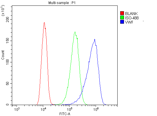 Flow Cytometry analysis of A431 cells using anti-VWF antibody (PB9062). Overlay histogram showing A431 cells stained with PB9062 (Blue line).The cells were blocked with 10% normal goat serum. And then incubated with rabbit anti-VWF Antibody (PB9062, 1μg/1x106 cells) for 30 min at 20°C. DyLight®488 conjugated goat anti-rabbit IgG (BA1127, 5-10μg/1x106 cells) was used as secondary antibody for 30 minutes at 20°C. Isotype control antibody (Green line) was rabbit IgG (1μg/1x106) used under the same conditions. Unlabelled sample (Red line) was also used as a control.