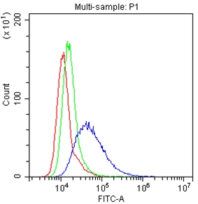 Flow Cytometry analysis of HeLa cells using anti-LFA3 antibody (RP1106).