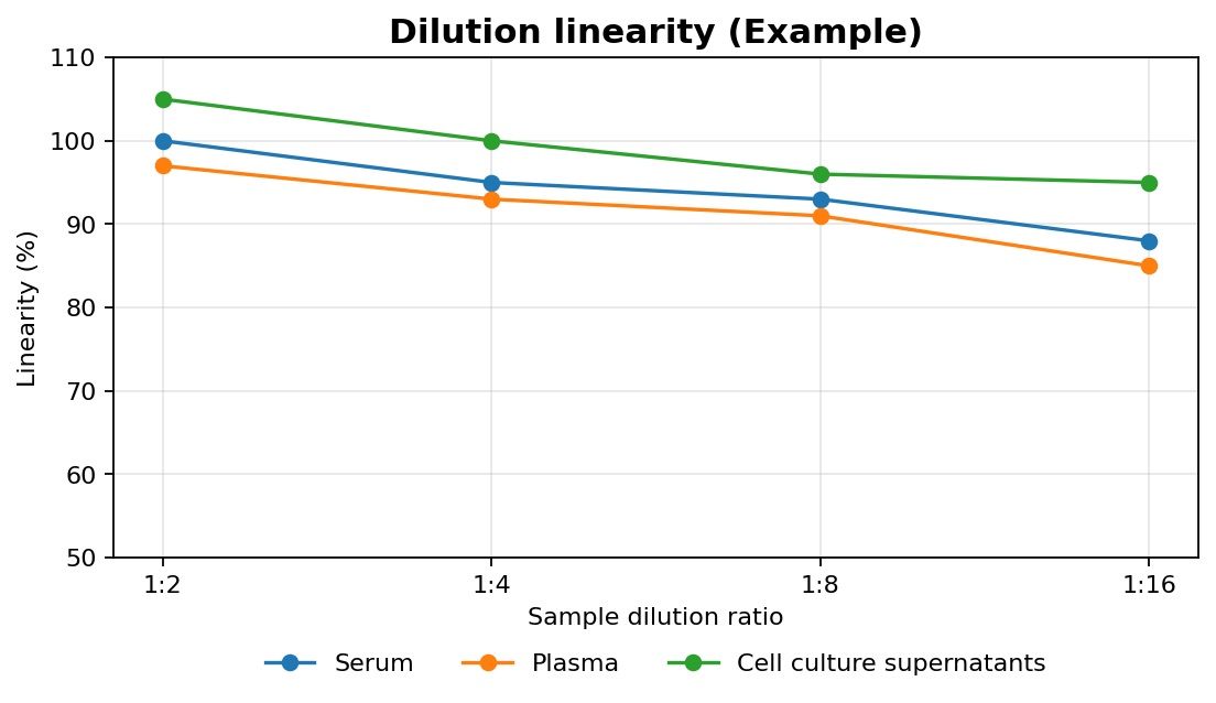 ELISA dilution linearity