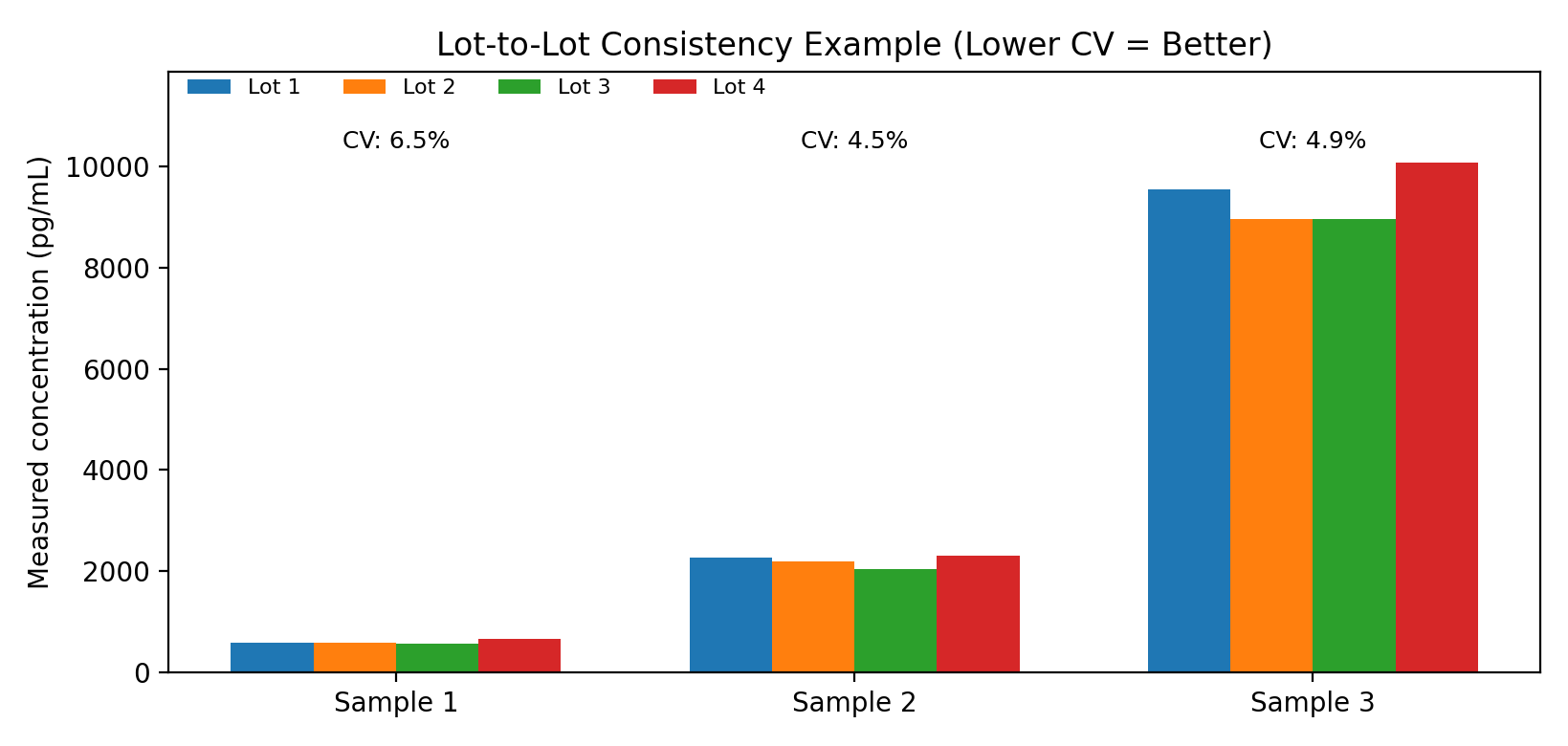 ELISA lot-to-lot reproducibility