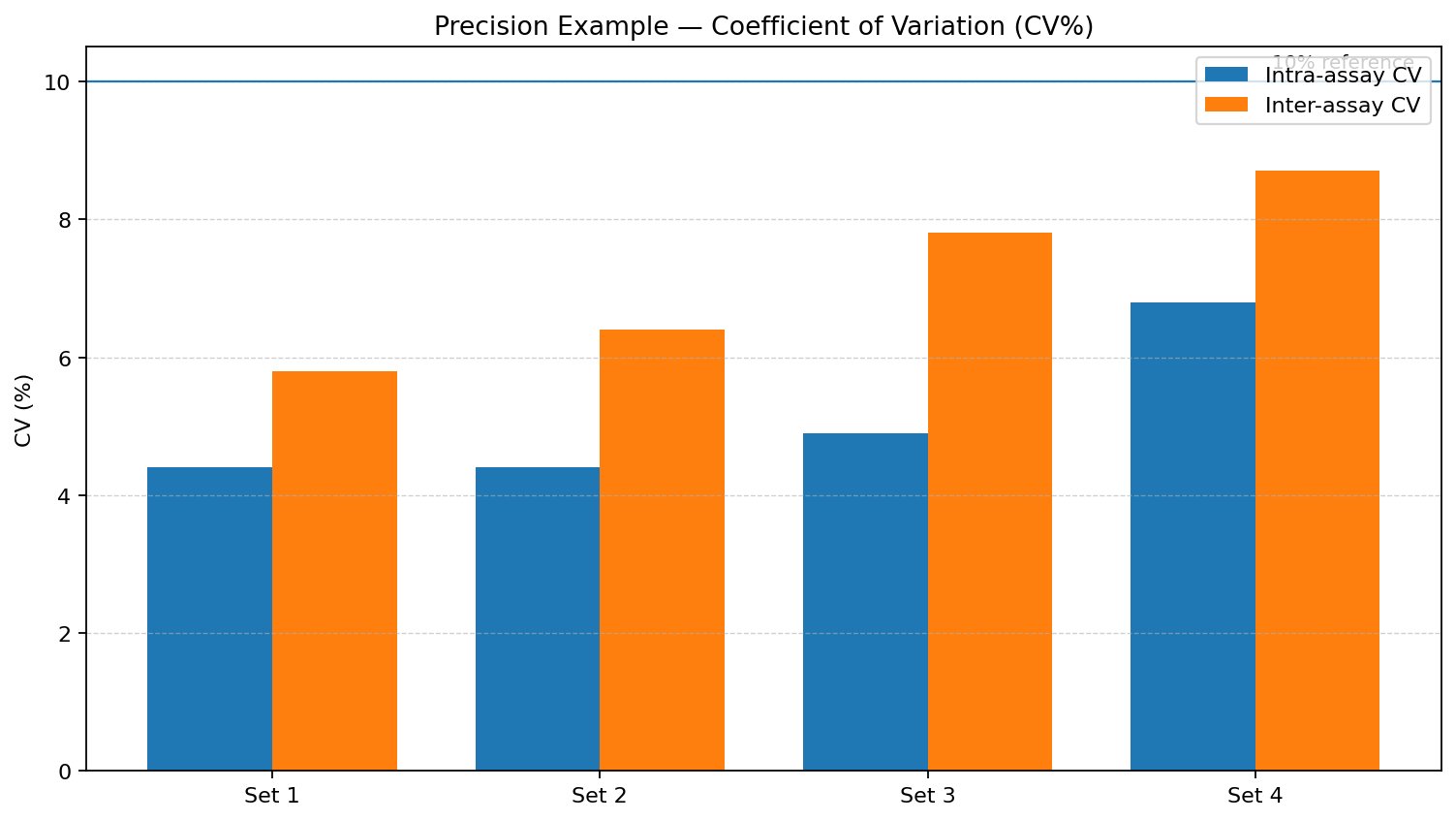 ELISA intra-assay and inter-assay precision CV