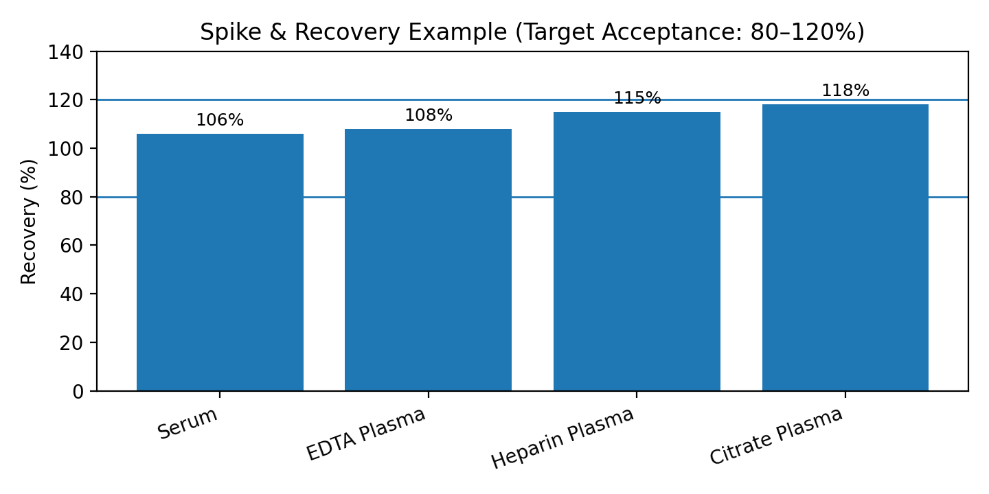 ELISA spike recovery