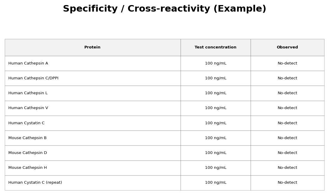 ELISA specificity validation