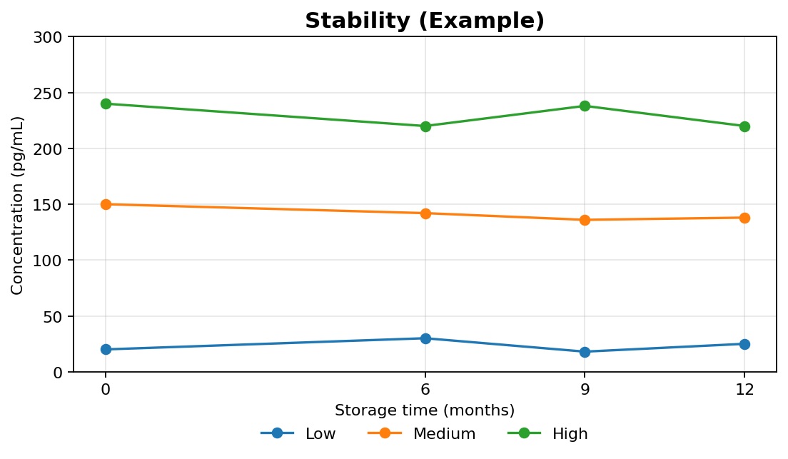 ELISA stability testing