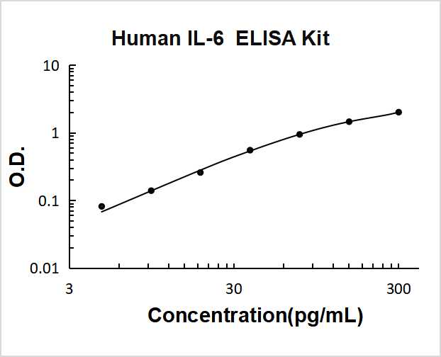 Human IL-6 ELISA Kit