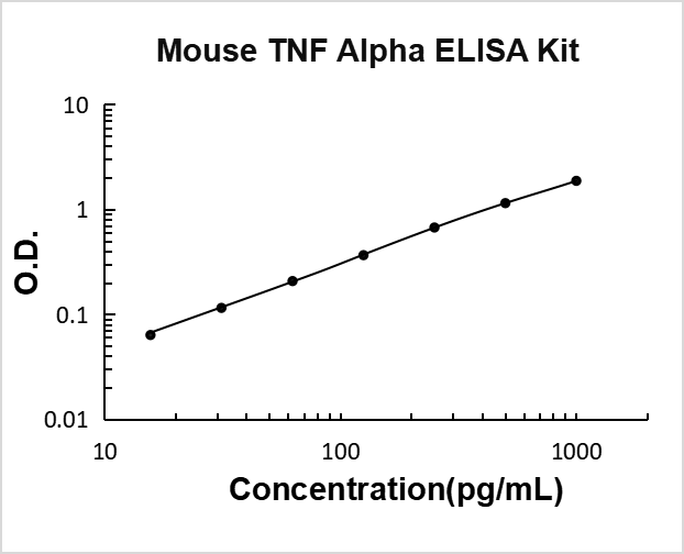 Mouse TNF Alpha ELISA Kit