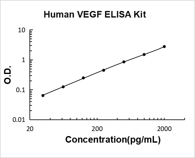 Human VEGF ELISA Kit